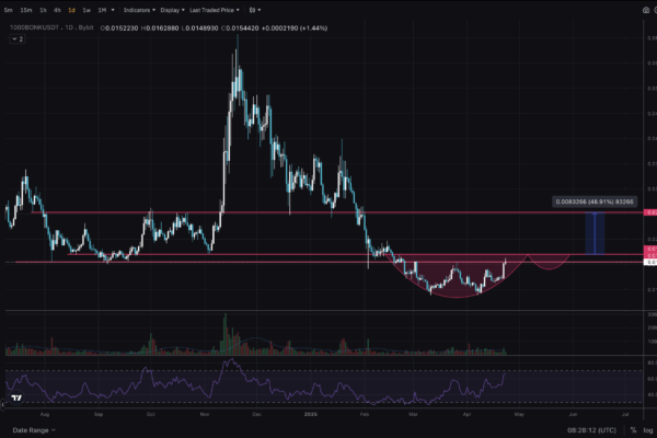 BONK crypto set to Explode: Alt Season Incoming?