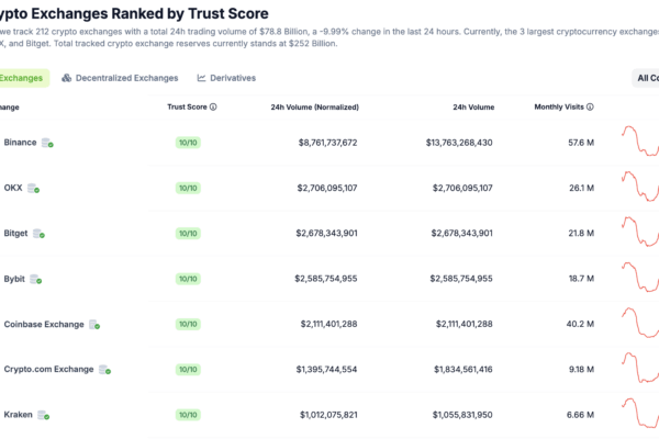 Bull Market Signs As Kraken Exchange Quarterly Report Shows 29% Spike In Volume