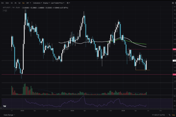 APT Looking To Bottom: The End Of Aptos Crypto 2-Year Accumulation Soon?